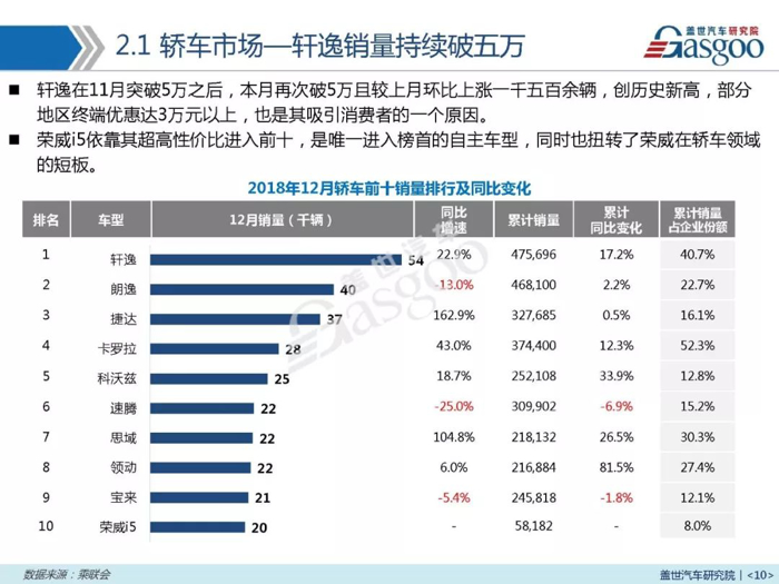 汽车销量报告 | 全年累计跌4% 2019年上半年整体将下跌5%-10%