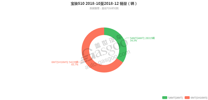 宝骏510-2018年12月汽车销量_细分销量（按变速箱）