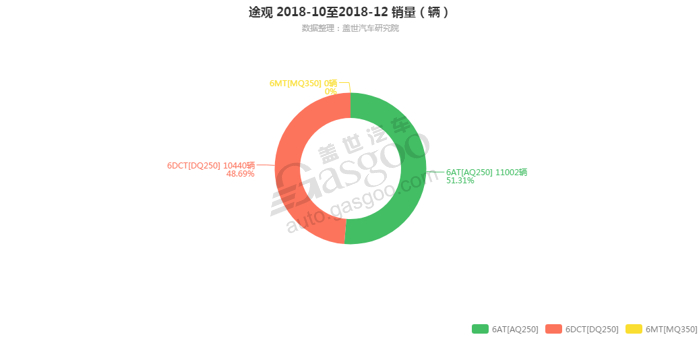 途观-2018年12月汽车销量_细分销量（按变速箱）