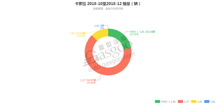 卡罗拉-2018年12月汽车销量_细分销量（按发动机）