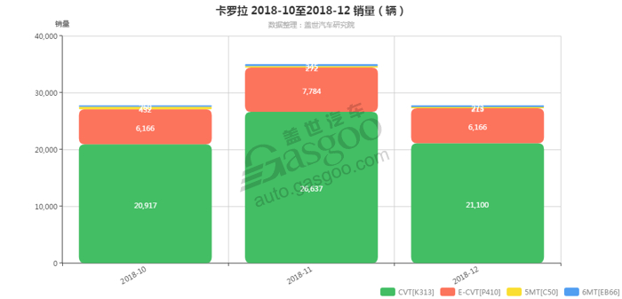 卡罗拉-2018年12月汽车销量_细分销量（按变速箱）