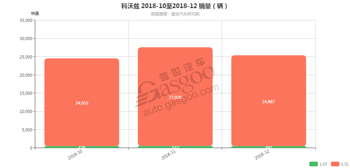 科沃兹-2018年12月汽车销量_细分销量（按发动机）