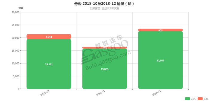 奇骏-2018年12月汽车销量_细分销量（按发动机）