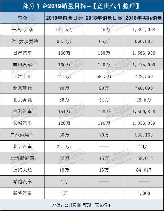 15家车企2019销量目标一览 造车新势力也开始立Flag了！