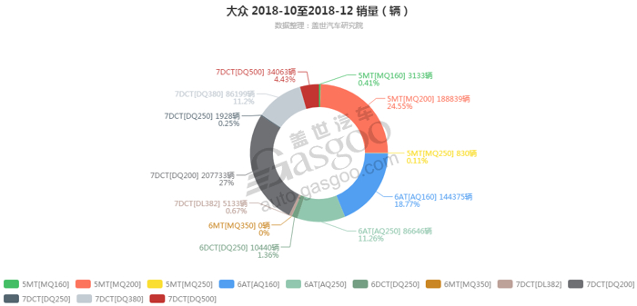 大众-2018年12月汽车销量_细分销量（按变速箱）