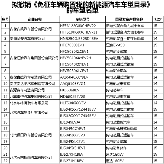 政策 | 工信部拟撤销156款新能源车型免征购置税政策