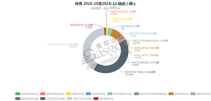 哈弗-2018年12月汽车销量_细分销量（按变速箱）