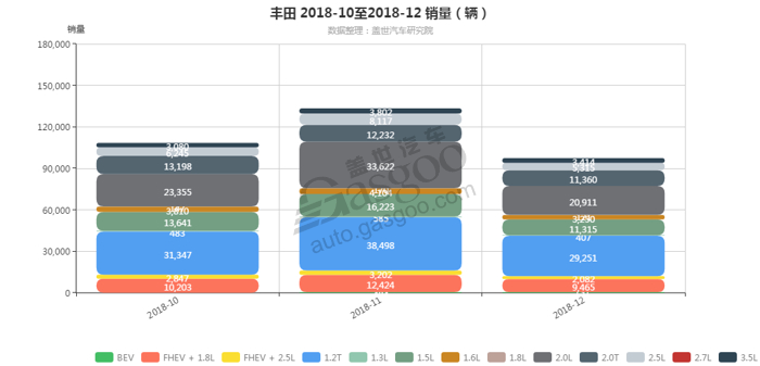 丰田-2018年12月汽车销量_细分销量（按发动机）