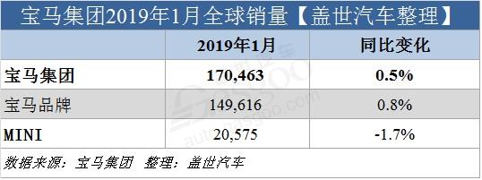宝马集团1月全球销量微增 在华销量涨15%