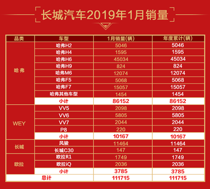 长城汽车喜迎开门红 1月销售超11万辆