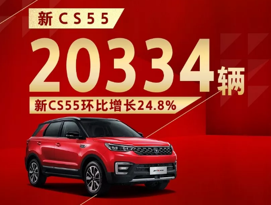 长安新CS55开年首月销量破2万辆 环比增长24.8%