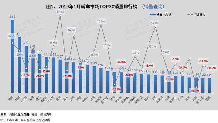 2019年1月汽车销量排行榜：朗逸创历史新高 雷凌同比大幅增长