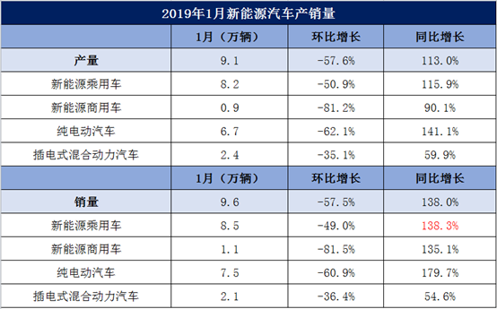 2019年1月新能源车销量9.6万 紧凑型车或成电动市场主流