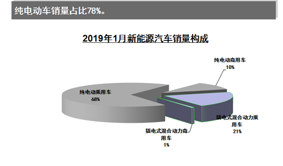 2019年1月新能源车销量9.6万 紧凑型车或成电动市场主流