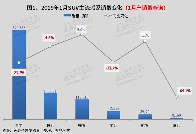 2019年1月国内SUV市场销量分析:  长城汽车夺冠 一汽大众领涨