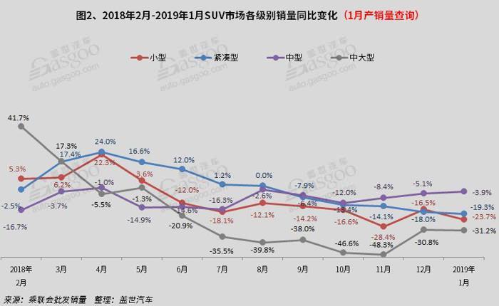 2019年1月国内SUV市场销量分析:  长城汽车夺冠 一汽大众领涨