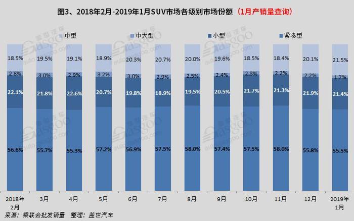 2019年1月国内SUV市场销量分析:  长城汽车夺冠 一汽大众领涨