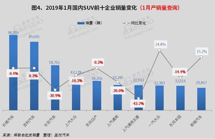 2019年1月国内SUV市场销量分析:  长城汽车夺冠 一汽大众领涨
