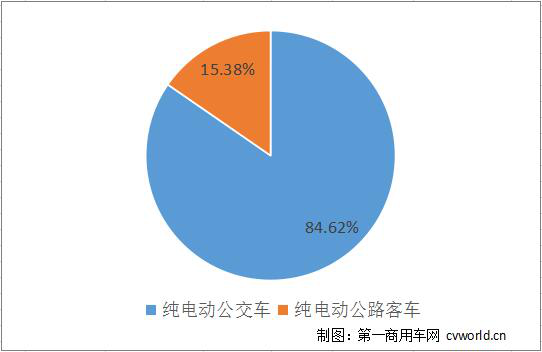 宇通数量最多 三类车热销 第317批纯电动客车亮点解析