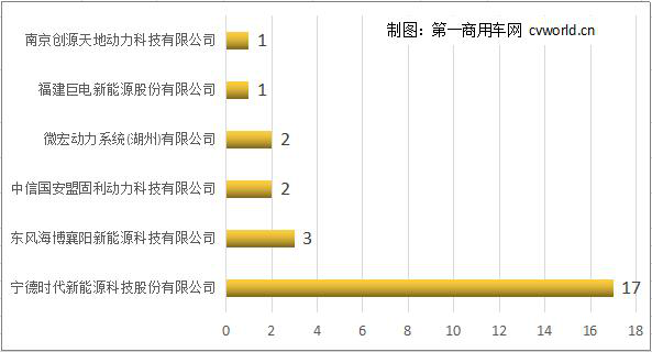 宇通数量最多 三类车热销 第317批纯电动客车亮点解析