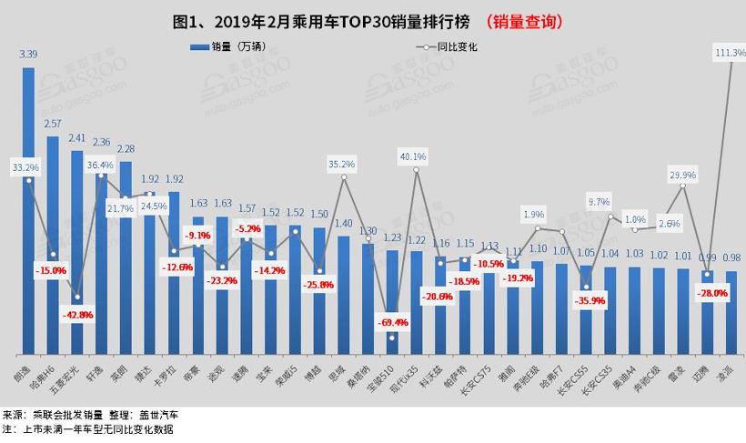 2019年2月汽车销量排行榜： 仅朗逸销量破三万 凌派同比增长111%