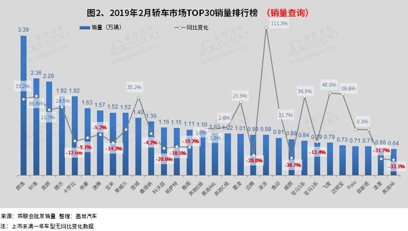 2019年2月汽车销量排行榜： 仅朗逸销量破三万 凌派同比增长111%