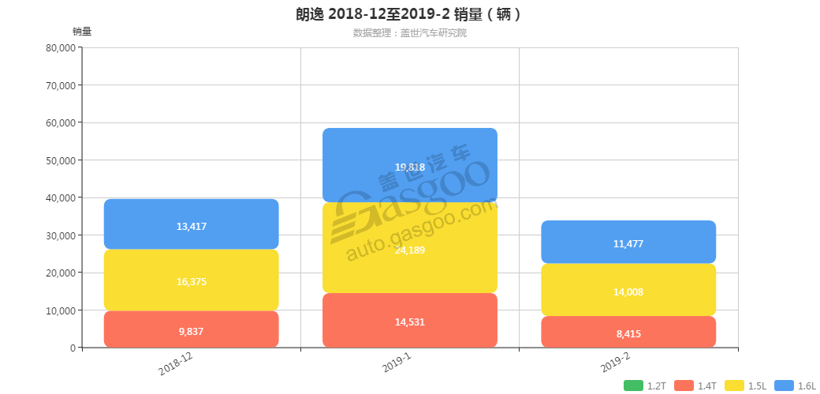 朗逸-2019年2月汽车销量_细分销量（按发动机）