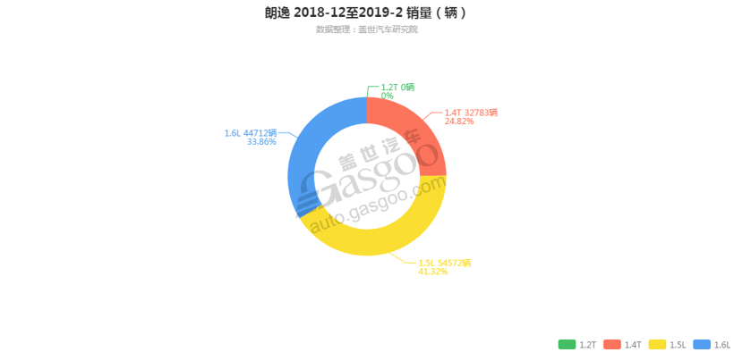 朗逸-2019年2月汽车销量_细分销量（按发动机）
