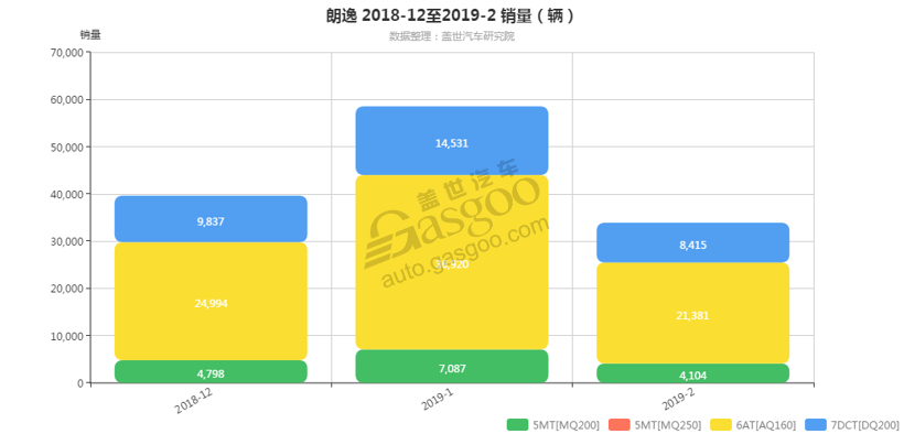 朗逸-2019年2月汽车销量_细分销量（按变速箱）
