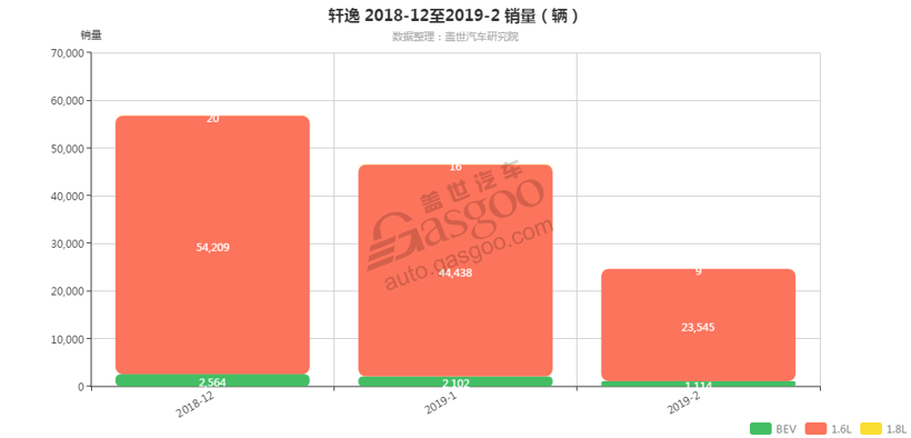 轩逸-2019年2月汽车销量_细分销量（按发动机）