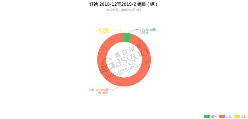 轩逸-2019年2月汽车销量_细分销量（按发动机）