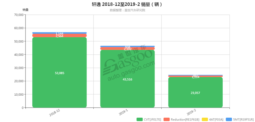 轩逸-2019年2月汽车销量_细分销量（按变速箱）