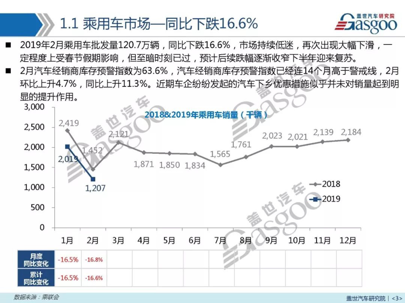 2019年2月汽车销量报告 | 同比下跌16.6% 预计3月销量达182万左右