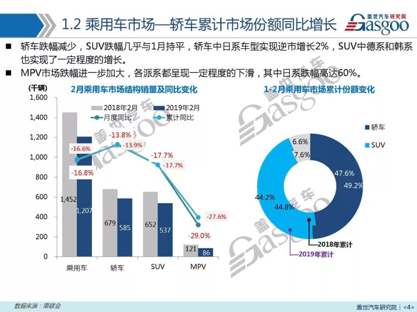 2019年2月汽车销量报告 | 同比下跌16.6% 预计3月销量达182万左右