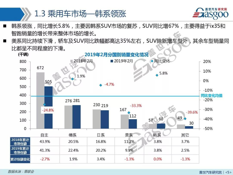 2019年2月汽车销量报告 | 同比下跌16.6% 预计3月销量达182万左右
