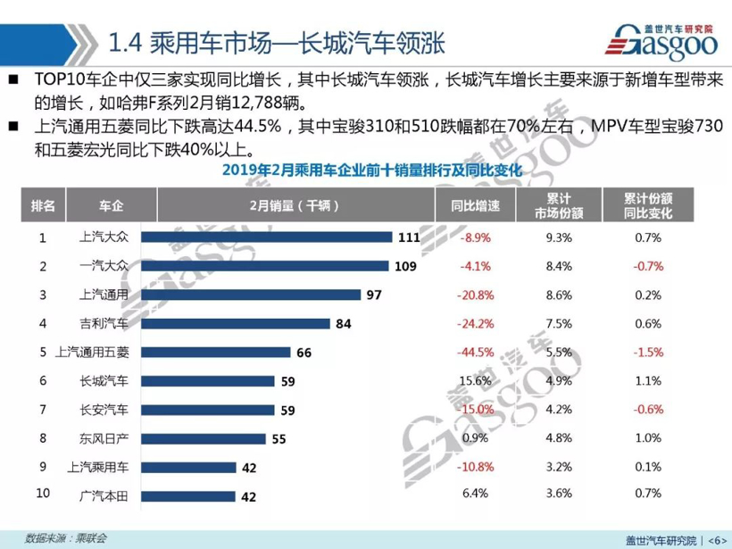2019年2月汽车销量报告 | 同比下跌16.6% 预计3月销量达182万左右