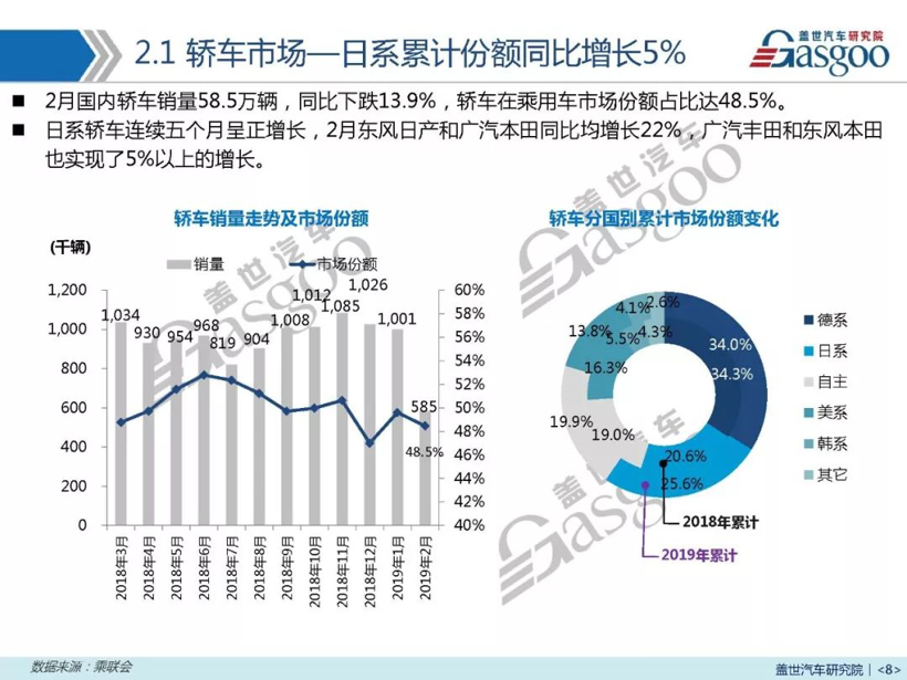 2019年2月汽车销量报告 | 同比下跌16.6% 预计3月销量达182万左右
