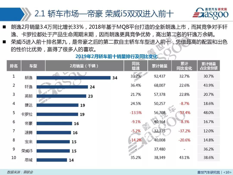 2019年2月汽车销量报告 | 同比下跌16.6% 预计3月销量达182万左右