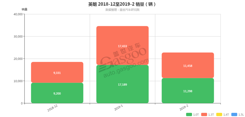 英朗-2019年2月汽车销量_细分销量（按发动机）