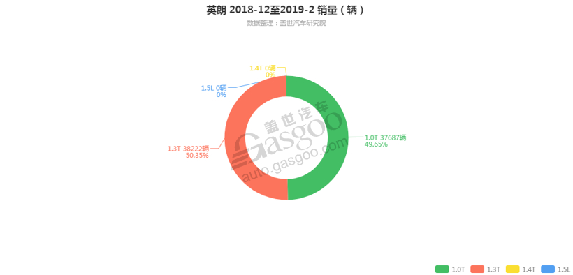 英朗-2019年2月汽车销量_细分销量（按发动机）