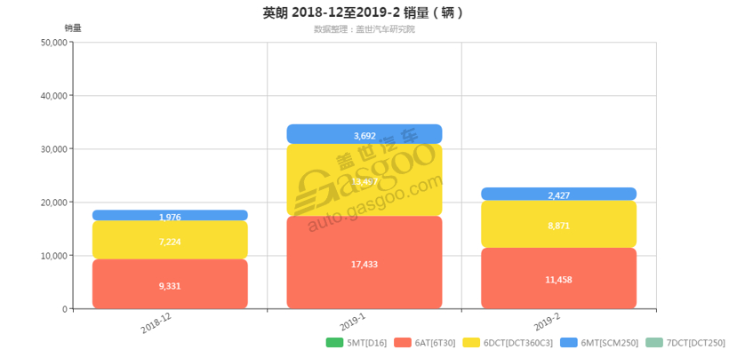 英朗-2019年2月汽车销量_细分销量（按变速箱）