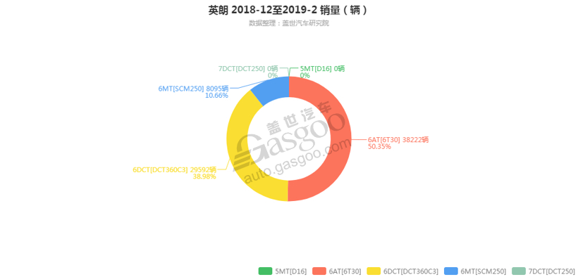 英朗-2019年2月汽车销量_细分销量（按变速箱）