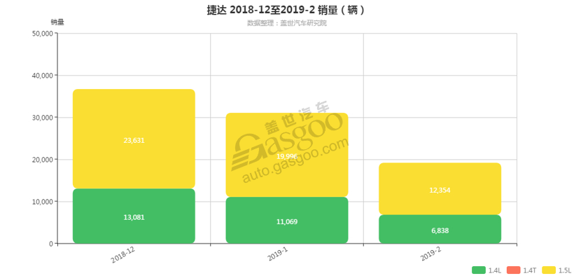 捷达-2019年2月汽车销量_细分销量（按发动机）