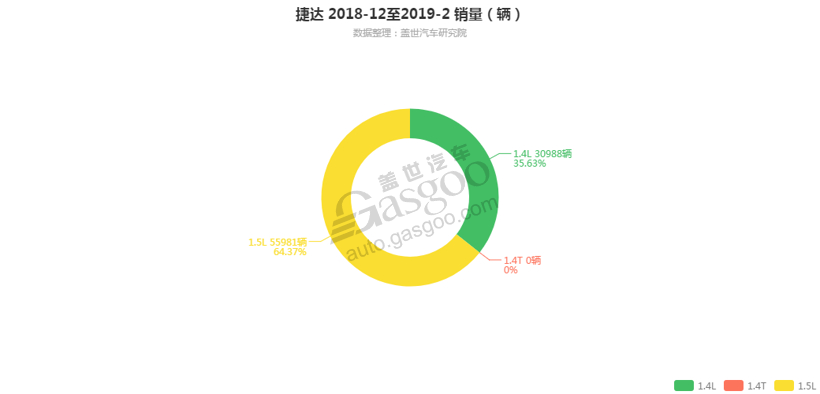 捷达-2019年2月汽车销量_细分销量（按发动机）