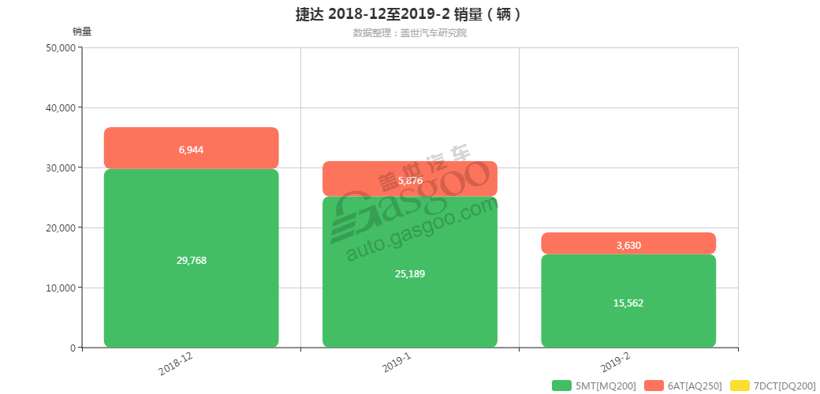 捷达-2019年2月汽车销量_细分销量（按变速箱）