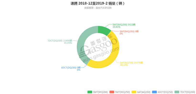 速腾-2019年2月汽车销量_细分销量（按变速箱）