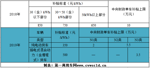 预测增加10万辆销量！利好轻卡和轻客！崔东树解锁2019补贴新政