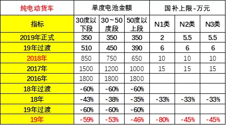 预测增加10万辆销量！利好轻卡和轻客！崔东树解锁2019补贴新政