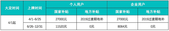 蔚来2019年一季度交付3989辆  环比遭腰斩