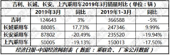 逆势见真章，自主三强“涨幅”各异